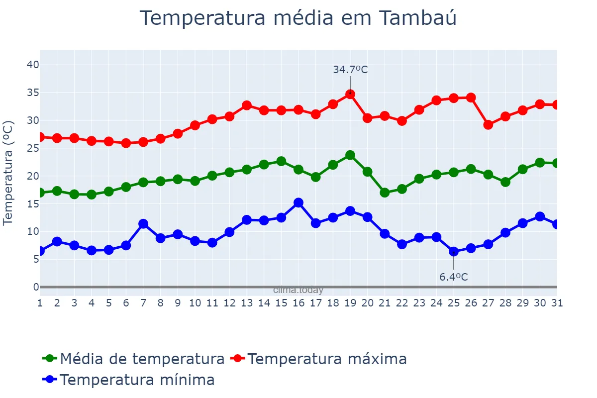 Temperatura em agosto em Tambaú, SP, BR