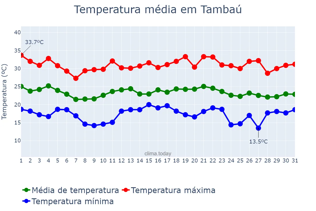 Temperatura em dezembro em Tambaú, SP, BR