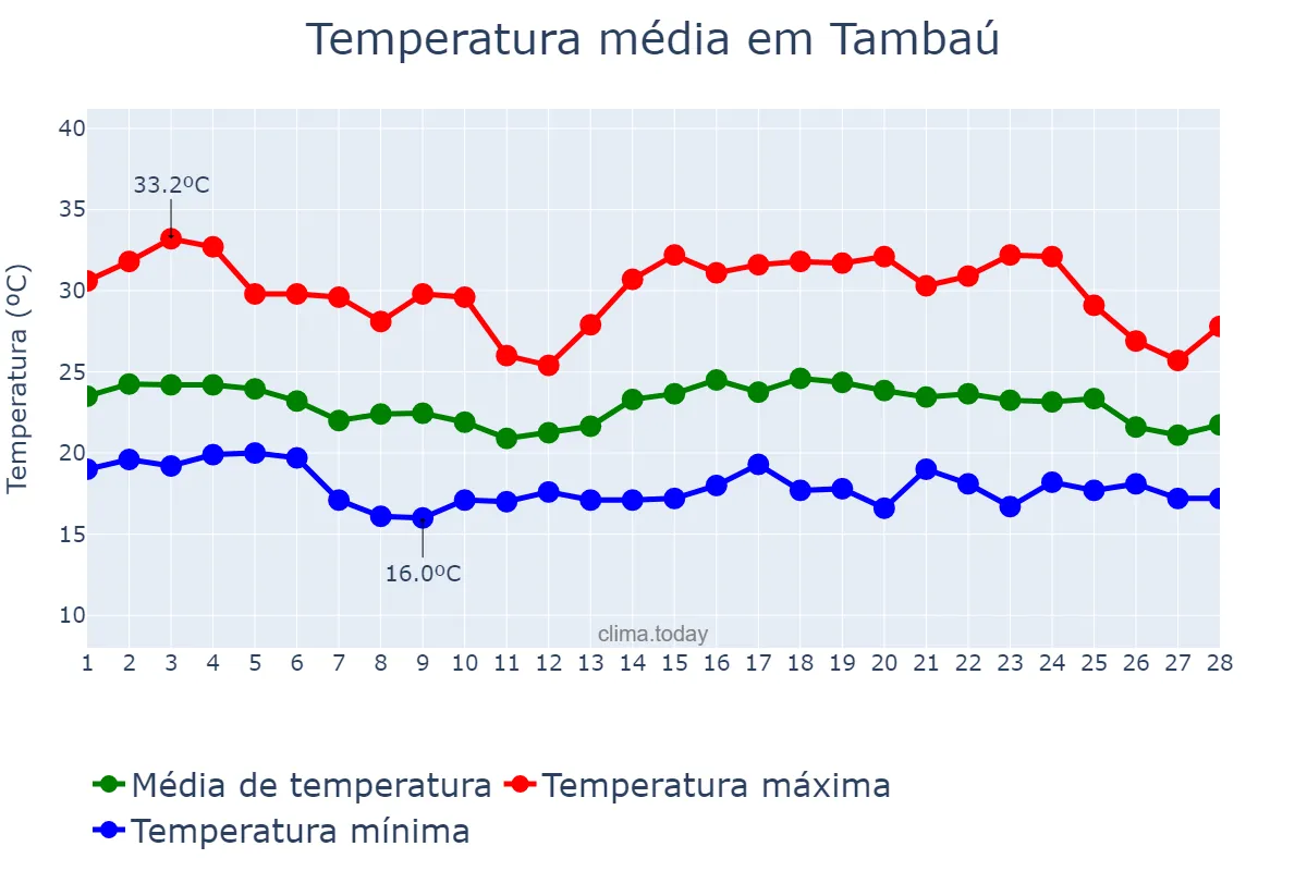 Temperatura em fevereiro em Tambaú, SP, BR