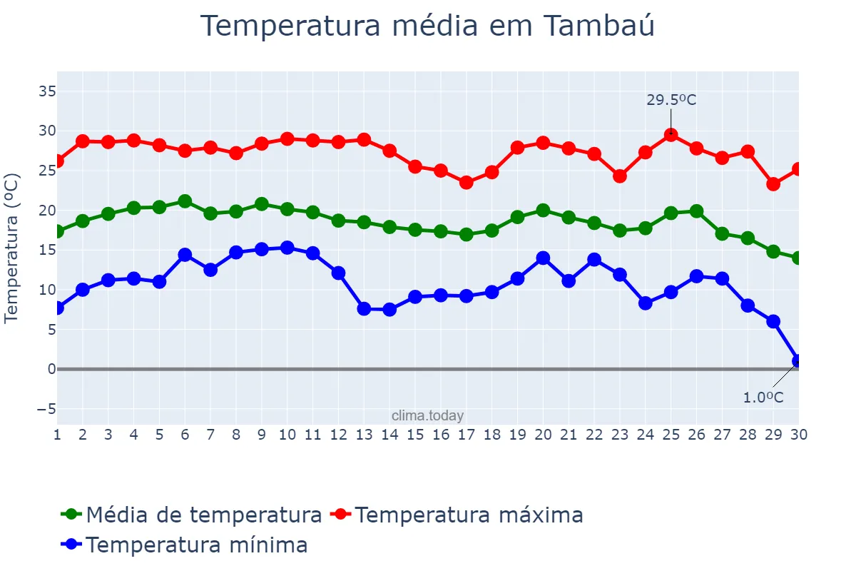 Temperatura em junho em Tambaú, SP, BR