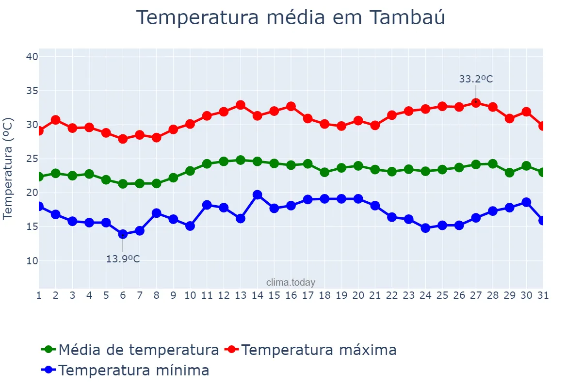 Temperatura em marco em Tambaú, SP, BR