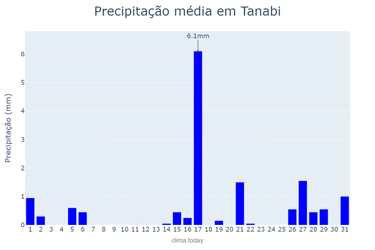 Precipitação em agosto em Tanabi, SP, BR