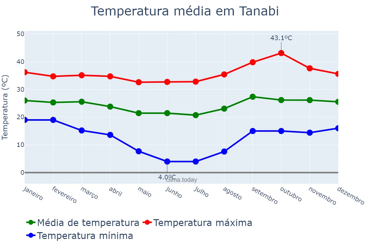Temperatura anual em Tanabi, SP, BR