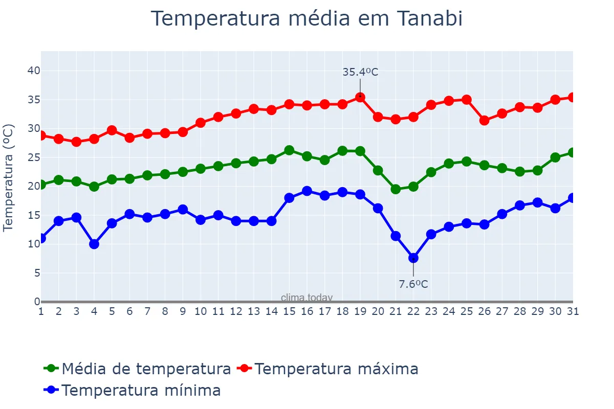 Temperatura em agosto em Tanabi, SP, BR