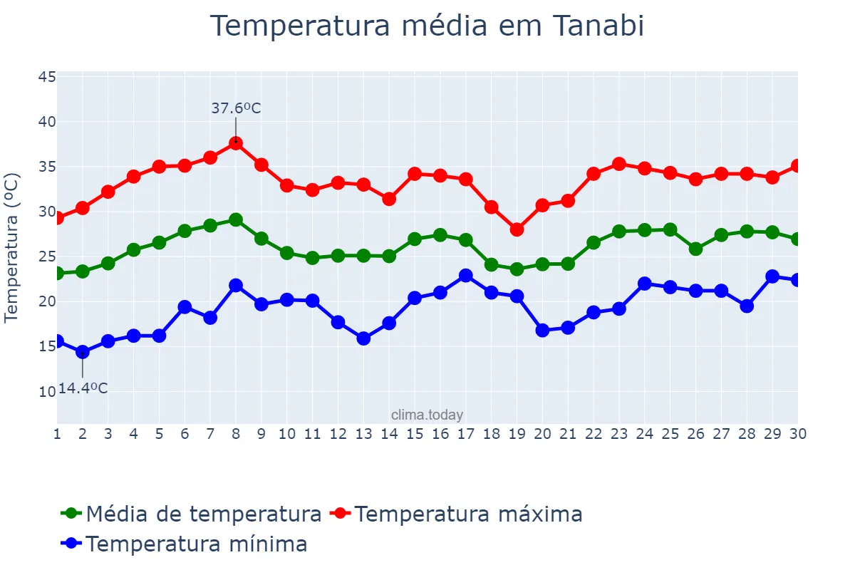 Temperatura em novembro em Tanabi, SP, BR