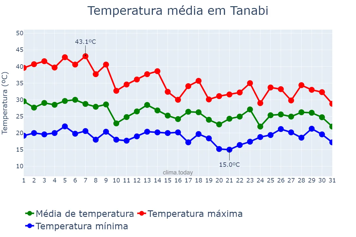 Temperatura em outubro em Tanabi, SP, BR