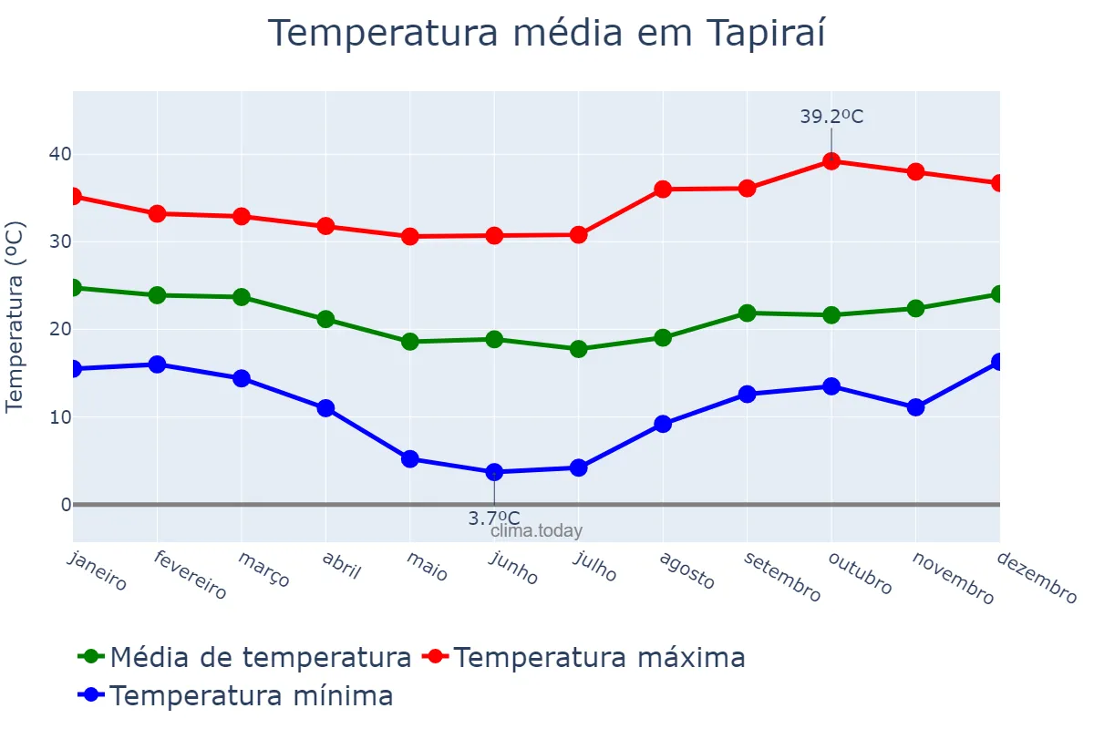 Temperatura anual em Tapiraí, SP, BR