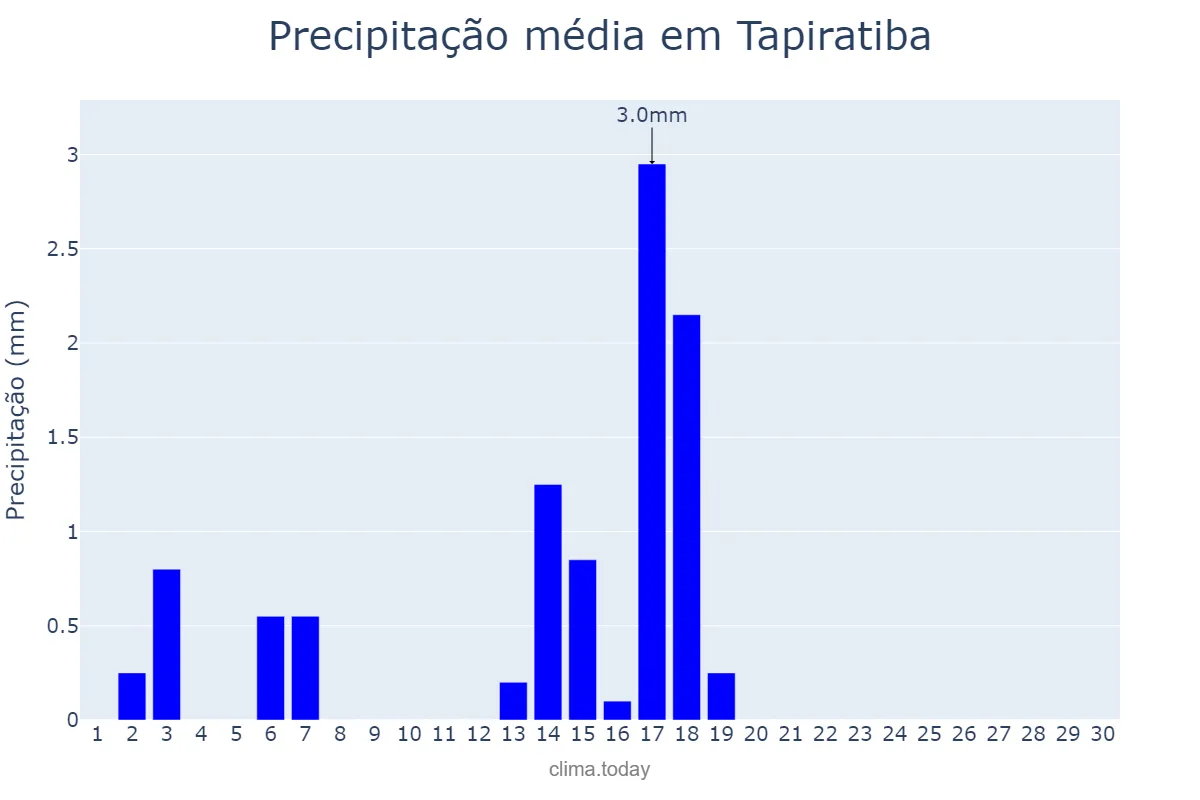 Precipitação em abril em Tapiratiba, SP, BR