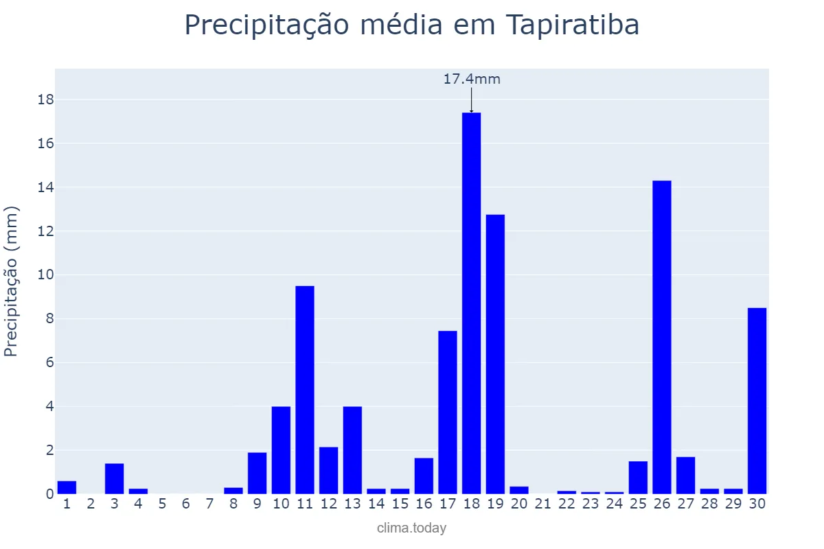 Precipitação em novembro em Tapiratiba, SP, BR