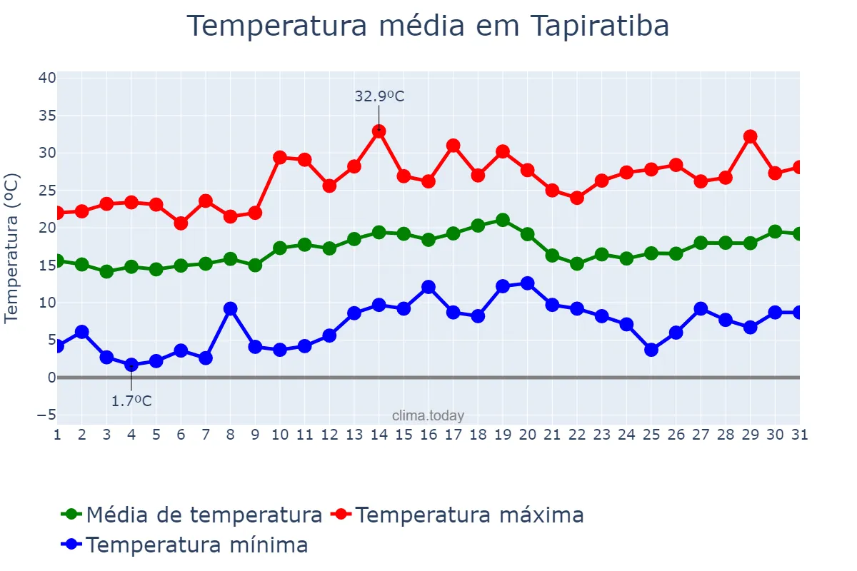 Temperatura em agosto em Tapiratiba, SP, BR
