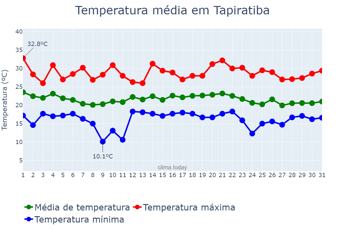 Temperatura em dezembro em Tapiratiba, SP, BR