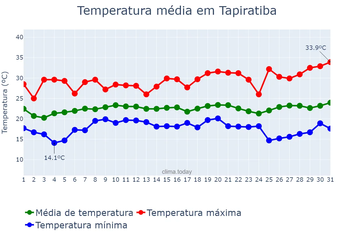 Temperatura em janeiro em Tapiratiba, SP, BR