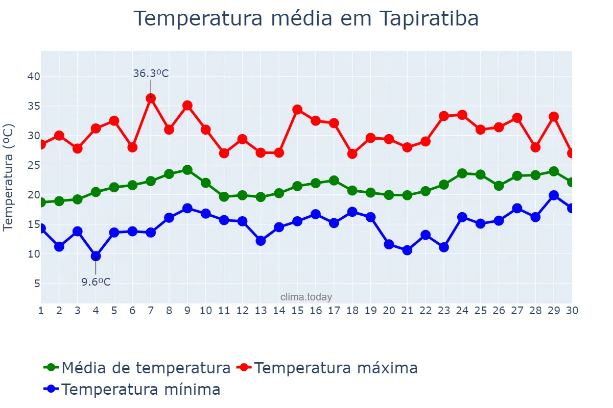 Temperatura em novembro em Tapiratiba, SP, BR