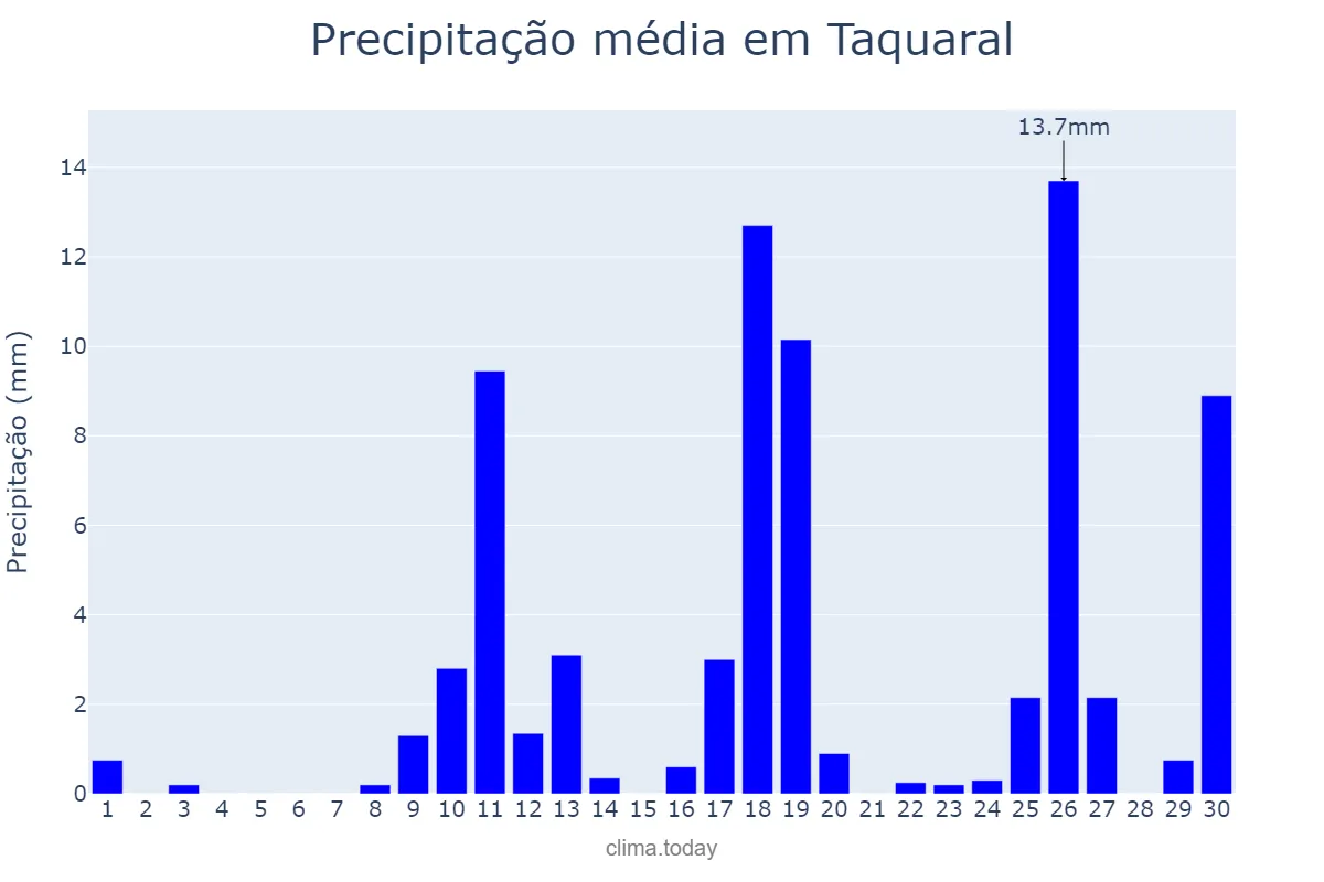 Precipitação em novembro em Taquaral, SP, BR