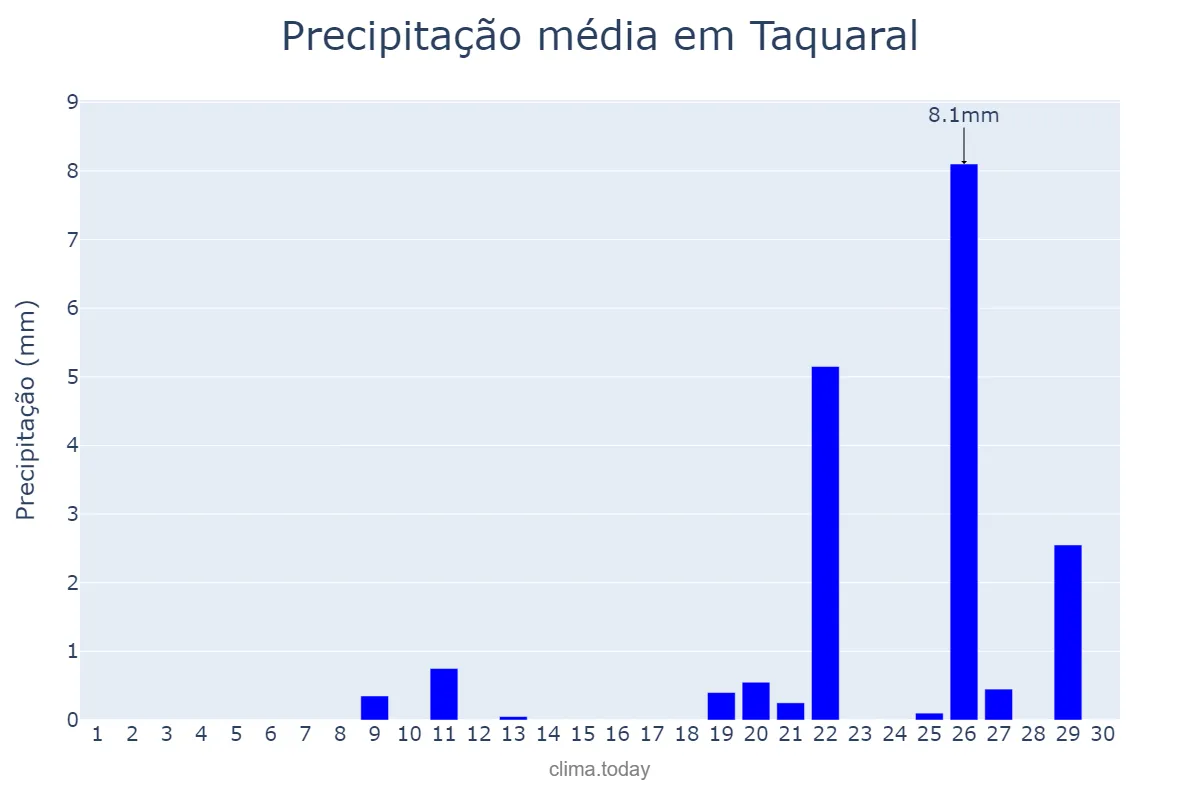 Precipitação em setembro em Taquaral, SP, BR