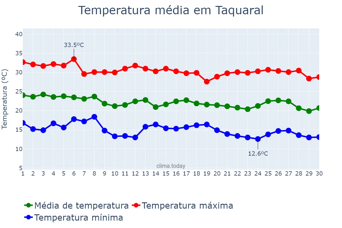 Temperatura em abril em Taquaral, SP, BR