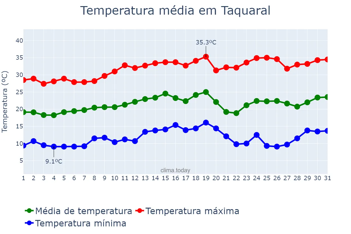 Temperatura em agosto em Taquaral, SP, BR