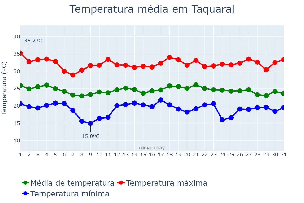 Temperatura em dezembro em Taquaral, SP, BR