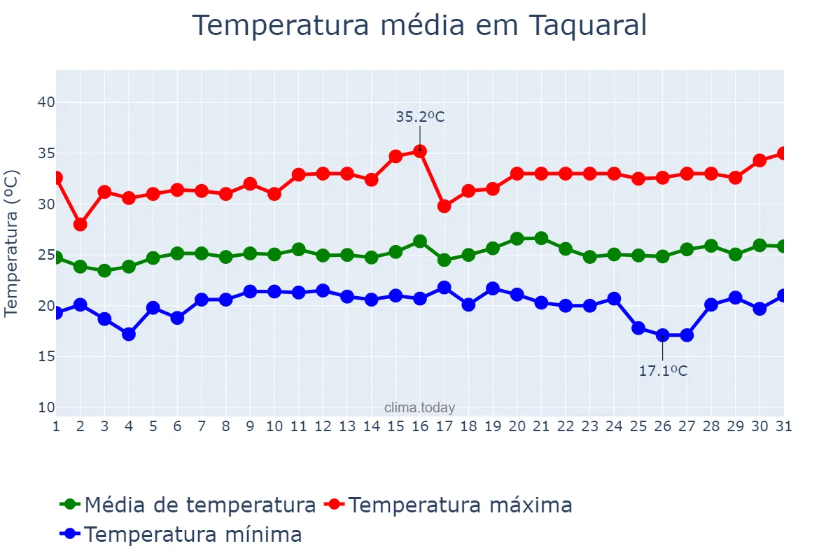 Temperatura em janeiro em Taquaral, SP, BR