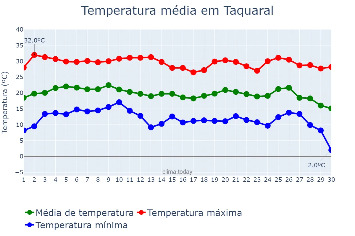Temperatura em junho em Taquaral, SP, BR
