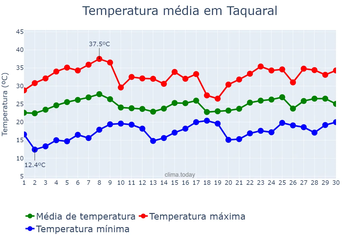 Temperatura em novembro em Taquaral, SP, BR