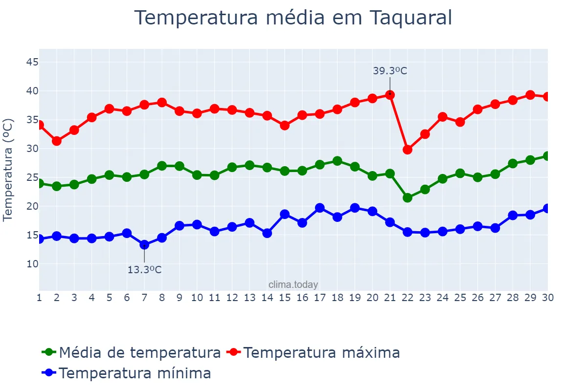 Temperatura em setembro em Taquaral, SP, BR