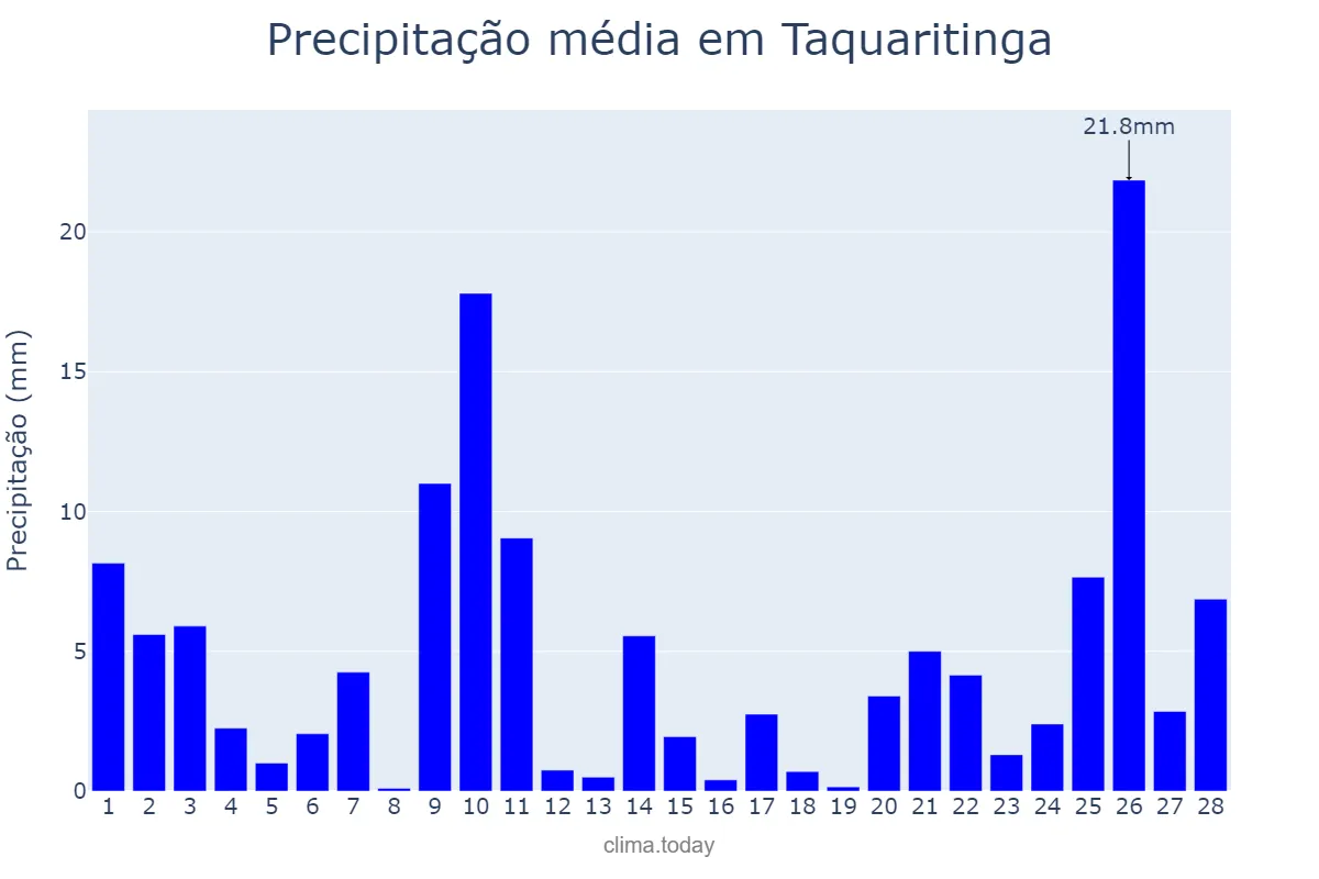 Precipitação em fevereiro em Taquaritinga, SP, BR