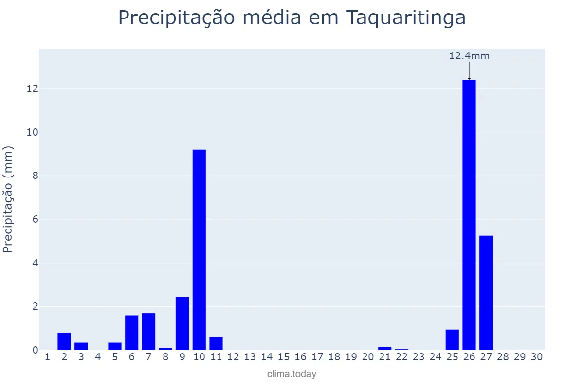 Precipitação em junho em Taquaritinga, SP, BR