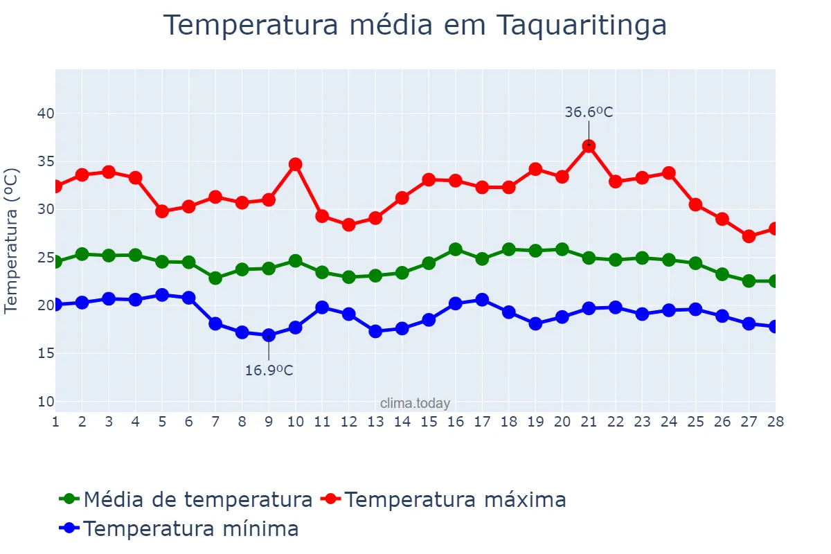 Temperatura em fevereiro em Taquaritinga, SP, BR