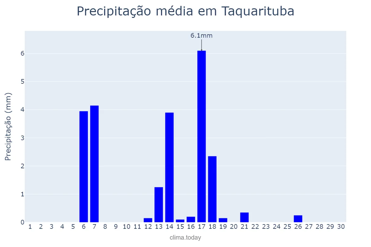 Precipitação em abril em Taquarituba, SP, BR