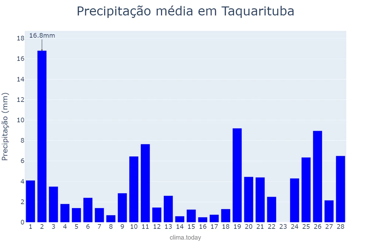 Precipitação em fevereiro em Taquarituba, SP, BR
