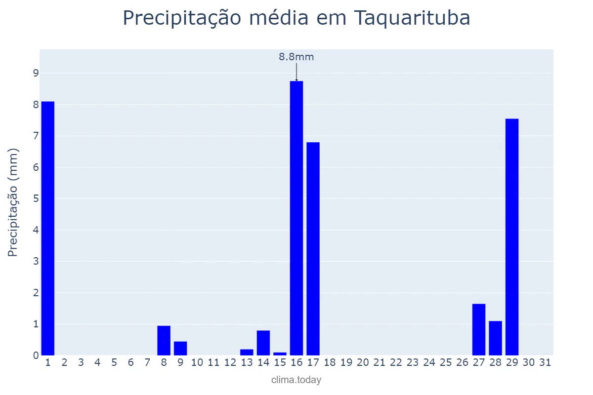 Precipitação em julho em Taquarituba, SP, BR