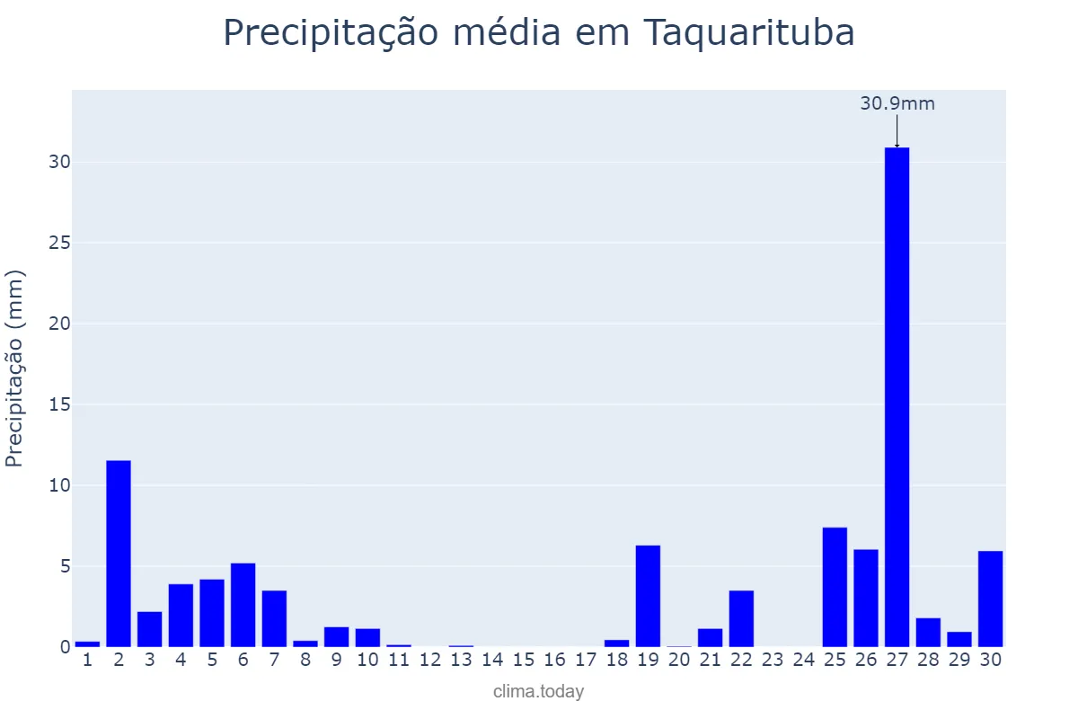 Precipitação em junho em Taquarituba, SP, BR