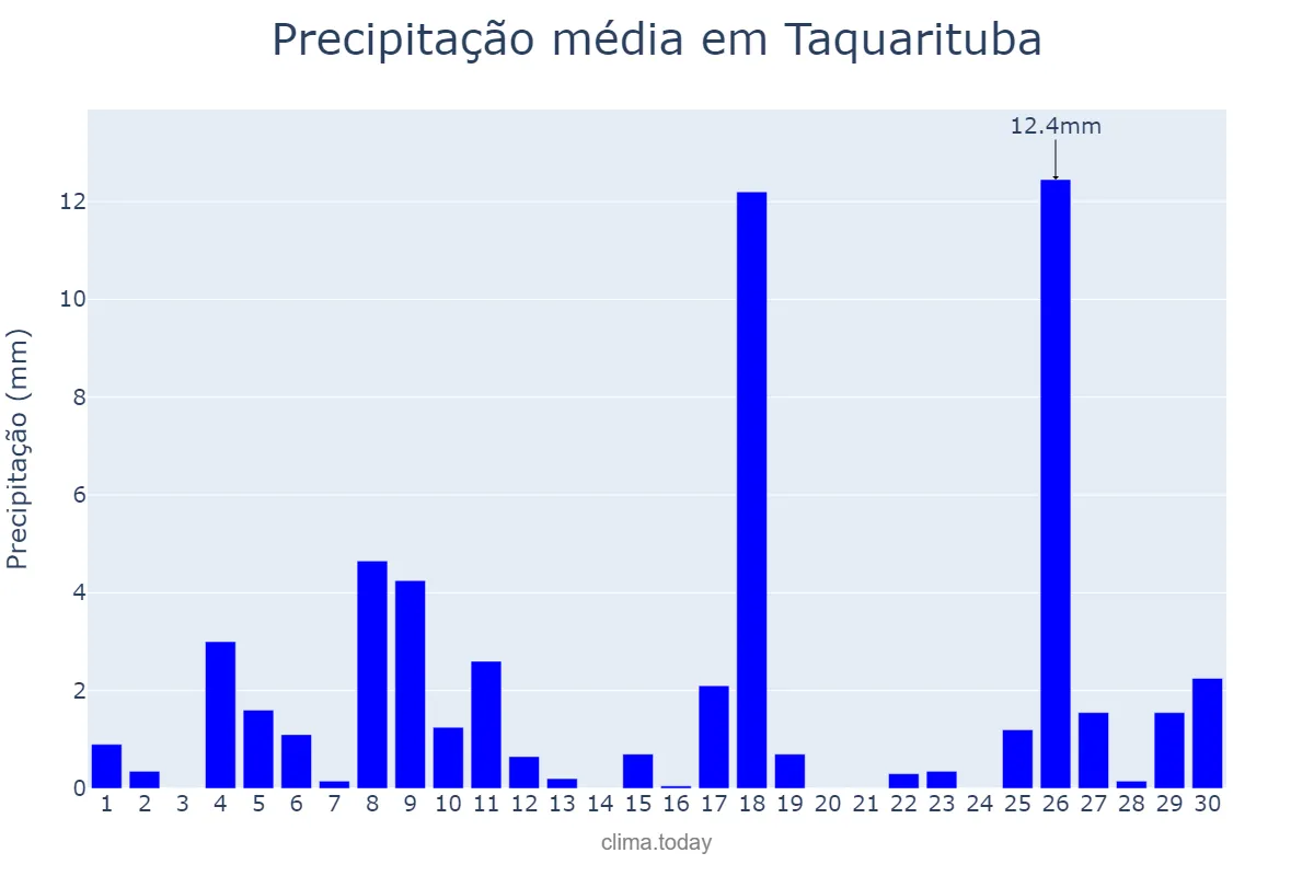 Precipitação em novembro em Taquarituba, SP, BR
