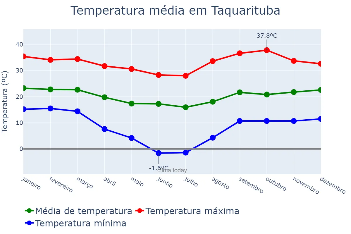 Temperatura anual em Taquarituba, SP, BR