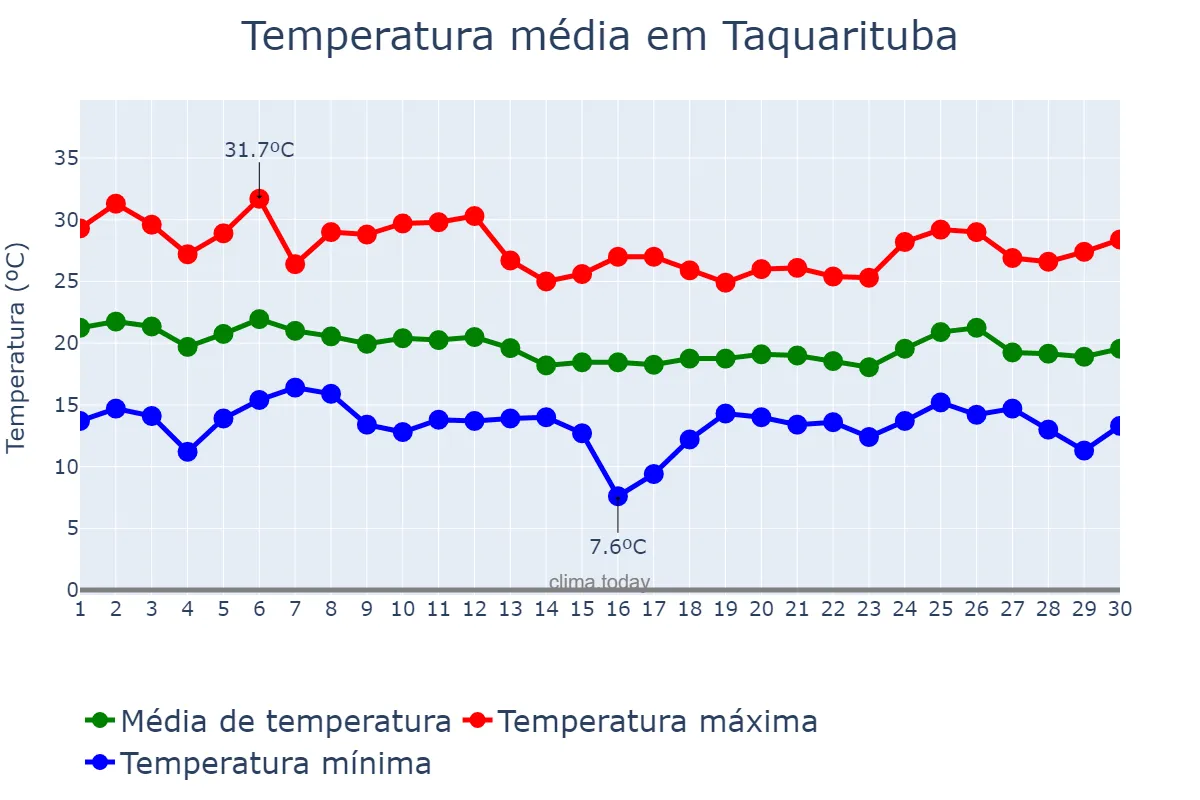 Temperatura em abril em Taquarituba, SP, BR