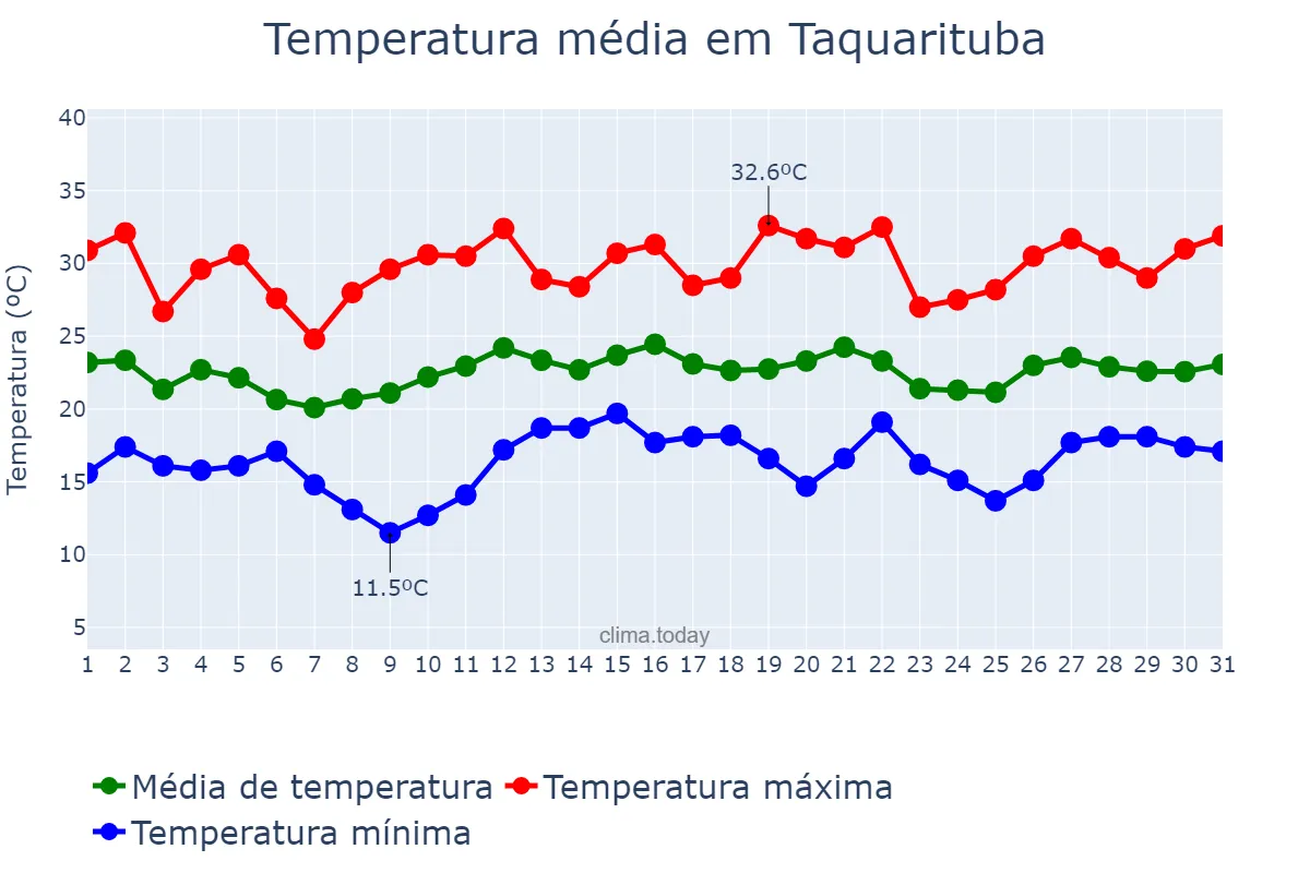 Temperatura em dezembro em Taquarituba, SP, BR