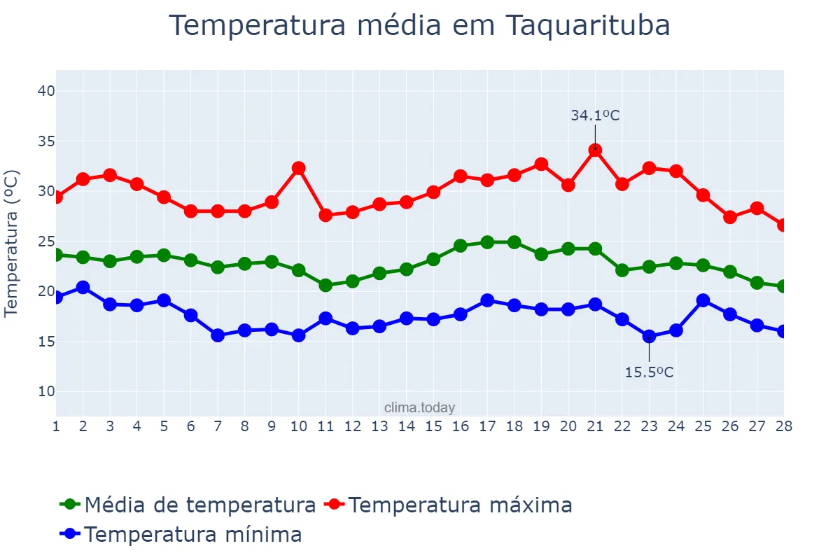 Temperatura em fevereiro em Taquarituba, SP, BR