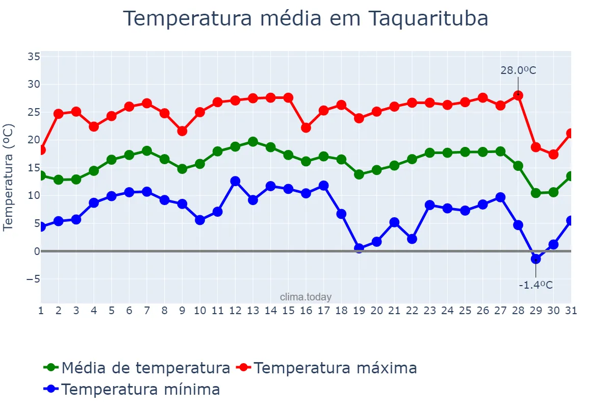 Temperatura em julho em Taquarituba, SP, BR