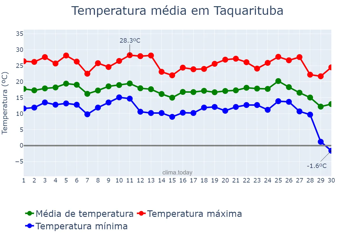 Temperatura em junho em Taquarituba, SP, BR