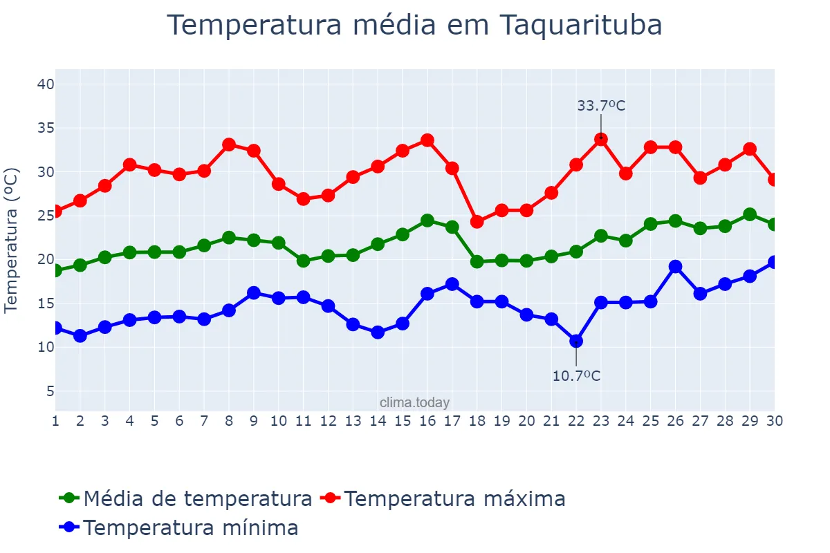 Temperatura em novembro em Taquarituba, SP, BR