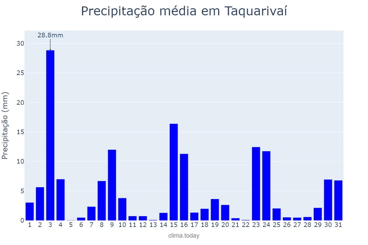 Precipitação em outubro em Taquarivaí, SP, BR