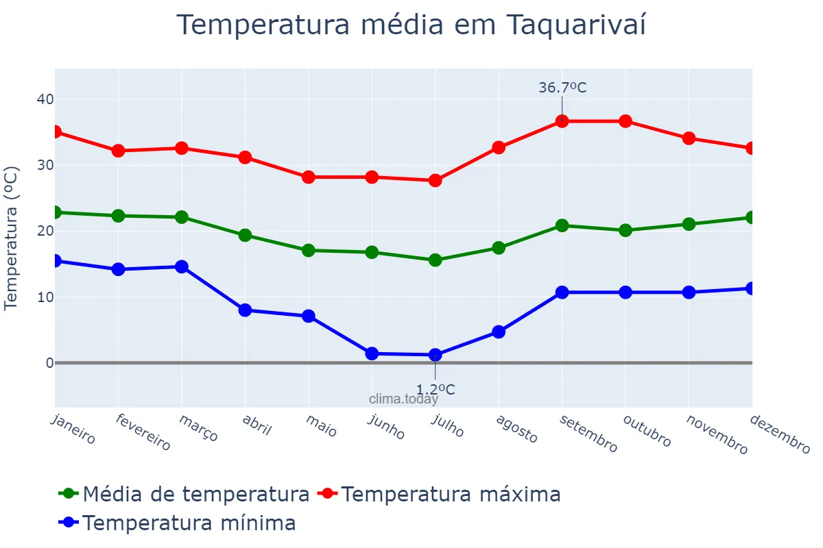 Temperatura anual em Taquarivaí, SP, BR