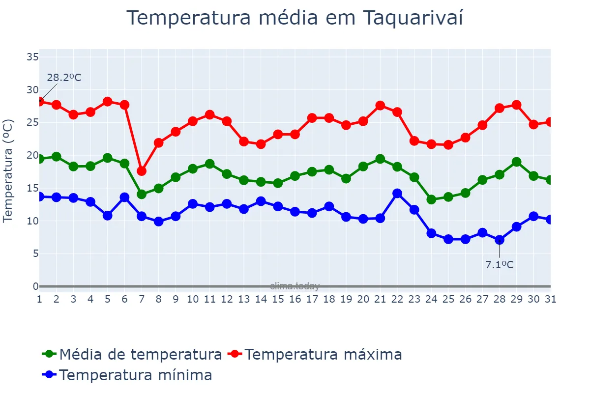 Temperatura em maio em Taquarivaí, SP, BR