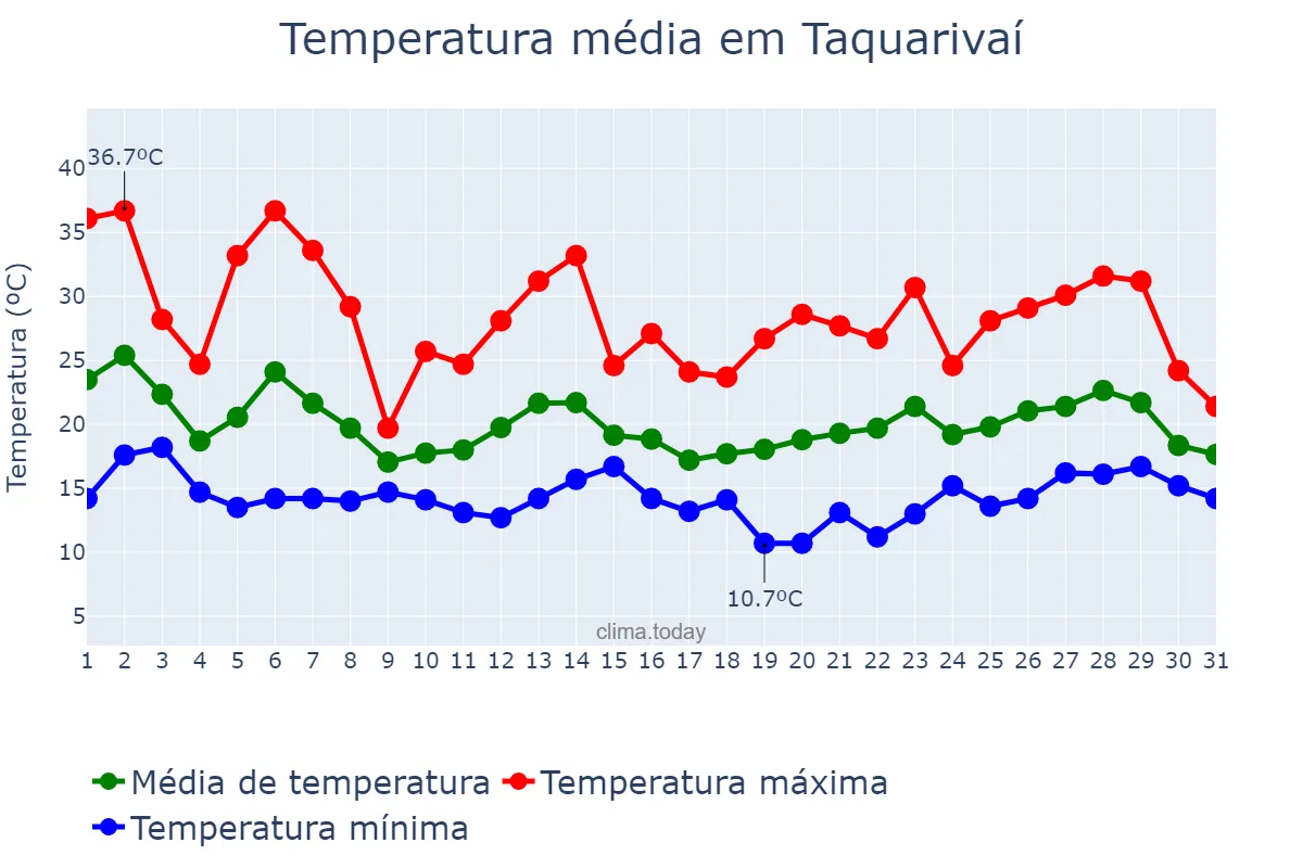 Temperatura em outubro em Taquarivaí, SP, BR