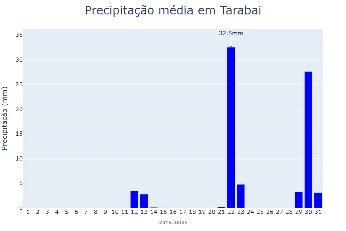 Precipitação em maio em Tarabai, SP, BR