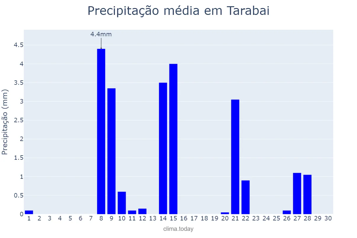 Precipitação em setembro em Tarabai, SP, BR