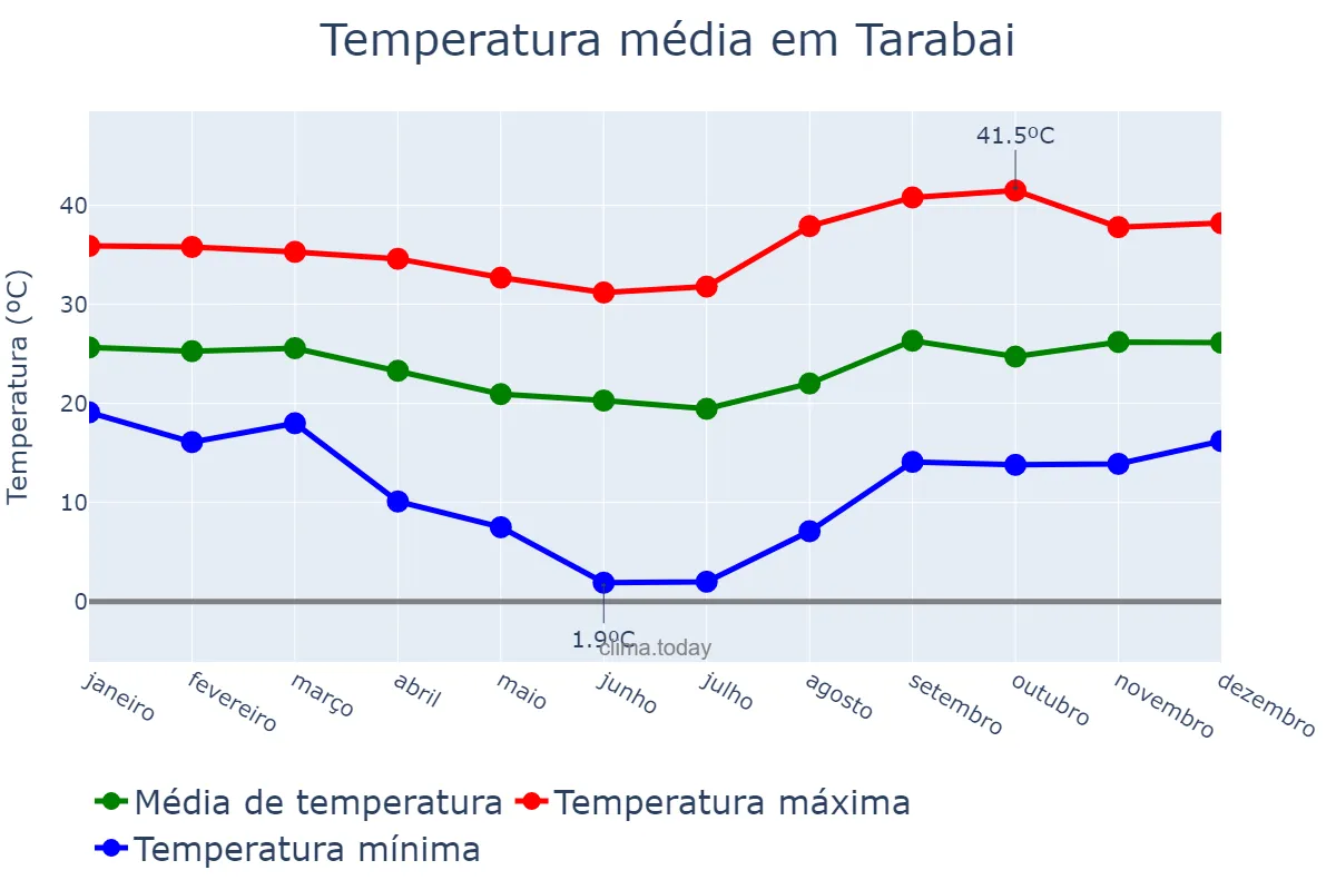 Temperatura anual em Tarabai, SP, BR