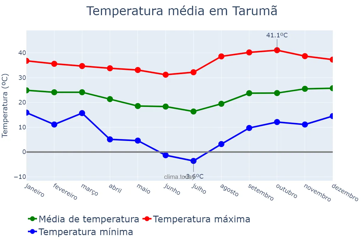 Temperatura anual em Tarumã, SP, BR