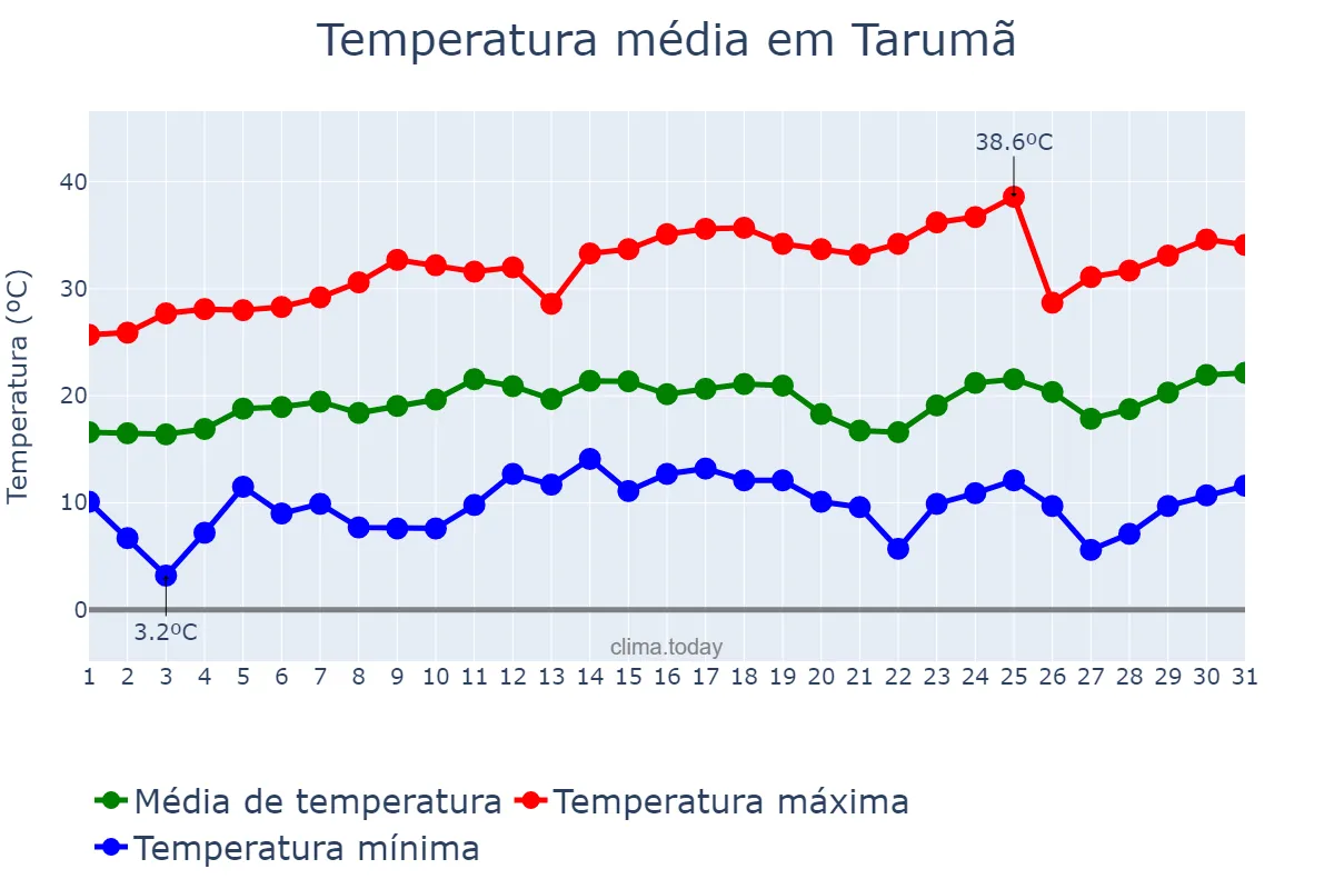 Temperatura em agosto em Tarumã, SP, BR